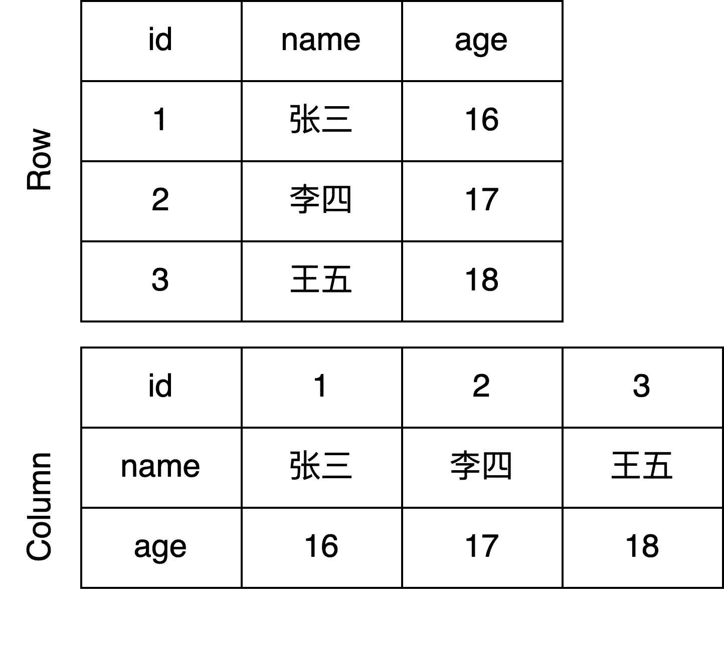 RowOrColumn Storage